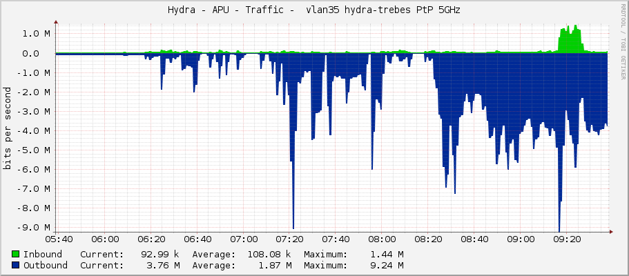 Hydra - APU - Traffic -  vlan35 hydra-trebes PtP 5GHz