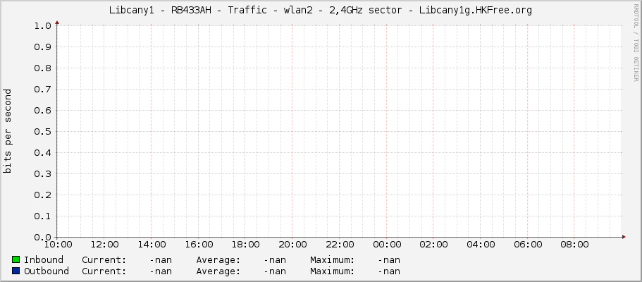 |host_description| - Traffic - wlan2 - 2,4GHz sector - Libcany1g.HKFree.org