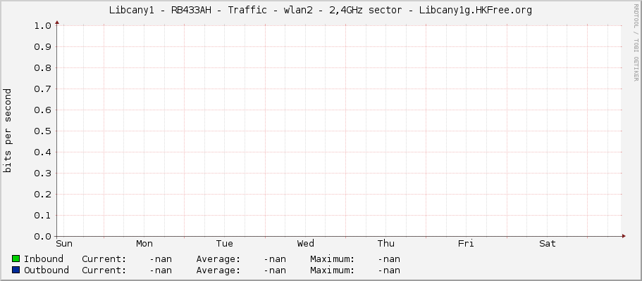 |host_description| - Traffic - wlan2 - 2,4GHz sector - Libcany1g.HKFree.org