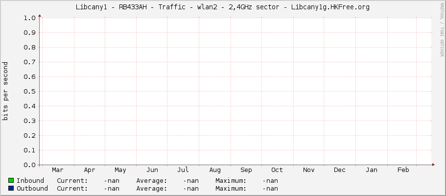 |host_description| - Traffic - wlan2 - 2,4GHz sector - Libcany1g.HKFree.org