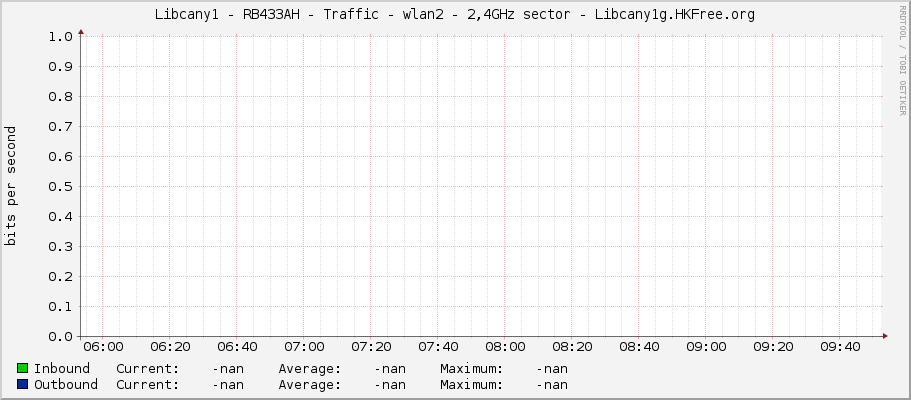 |host_description| - Traffic - wlan2 - 2,4GHz sector - Libcany1g.HKFree.org