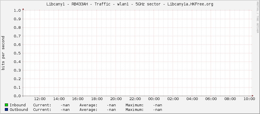 |host_description| - Traffic - wlan1 - 5GHz sector - Libcany1a.HKFree.org