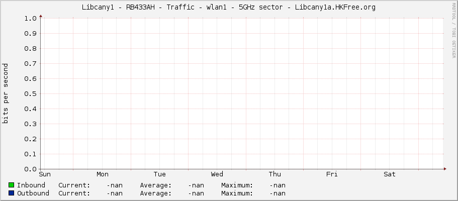 |host_description| - Traffic - wlan1 - 5GHz sector - Libcany1a.HKFree.org
