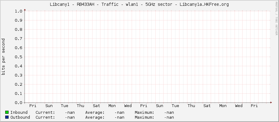 |host_description| - Traffic - wlan1 - 5GHz sector - Libcany1a.HKFree.org