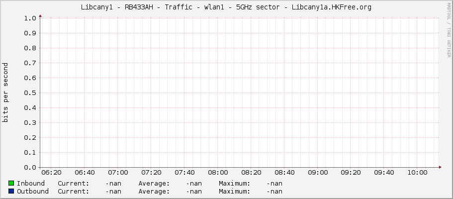 |host_description| - Traffic - wlan1 - 5GHz sector - Libcany1a.HKFree.org