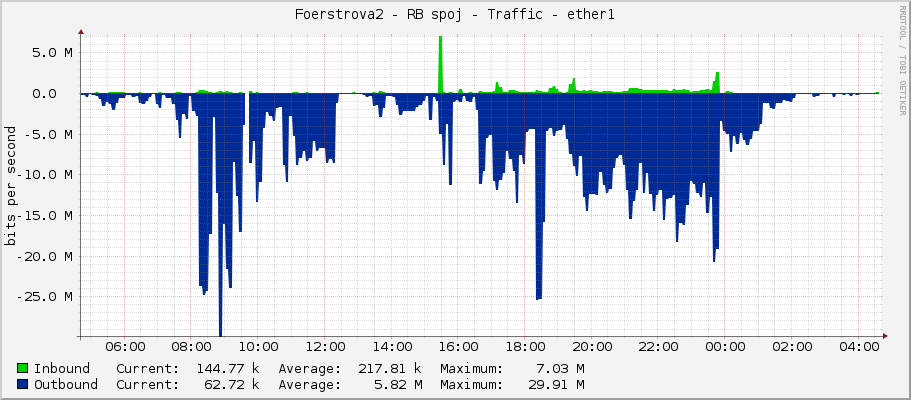 Foerstrova2 - RB spoj - Traffic - ether1