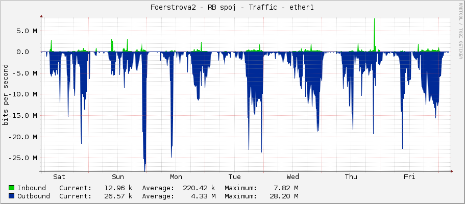 Foerstrova2 - RB spoj - Traffic - ether1