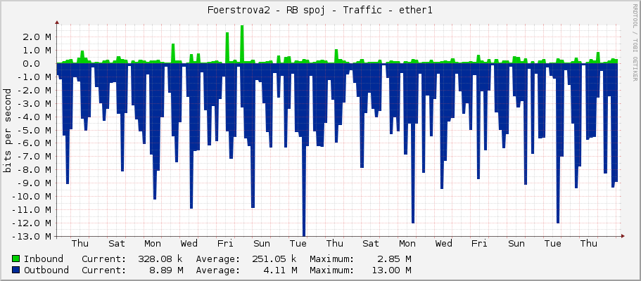 Foerstrova2 - RB spoj - Traffic - ether1