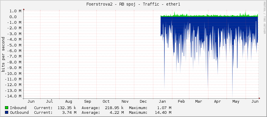 Foerstrova2 - RB spoj - Traffic - ether1