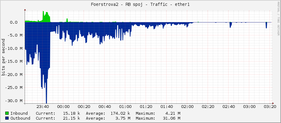 Foerstrova2 - RB spoj - Traffic - ether1