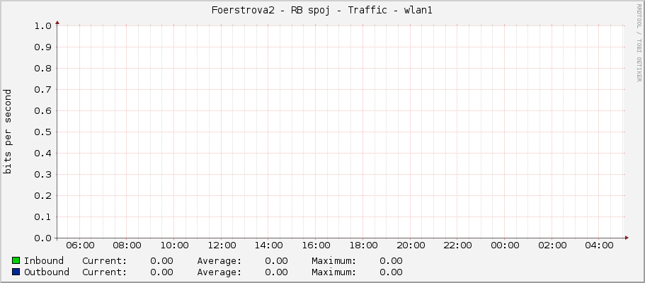 Foerstrova2 - RB spoj - Traffic - wlan1