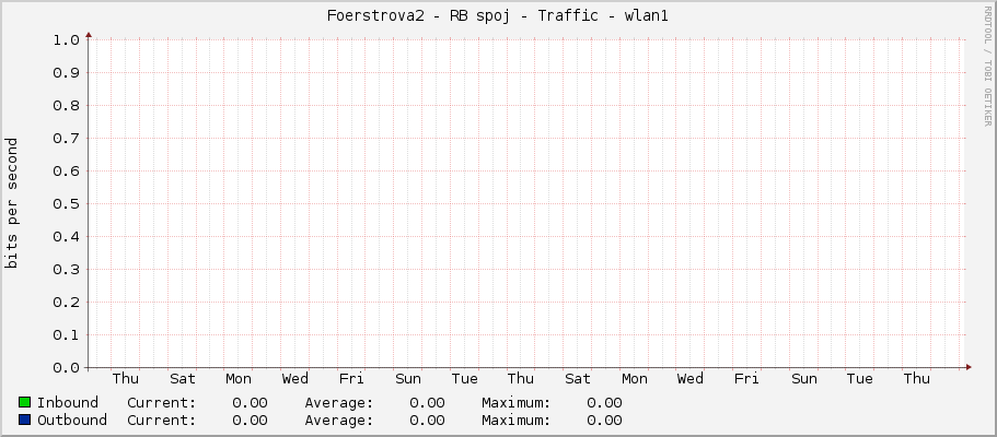 Foerstrova2 - RB spoj - Traffic - wlan1