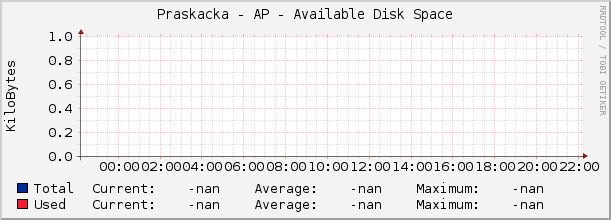 Praskacka - AP - Available Disk Space