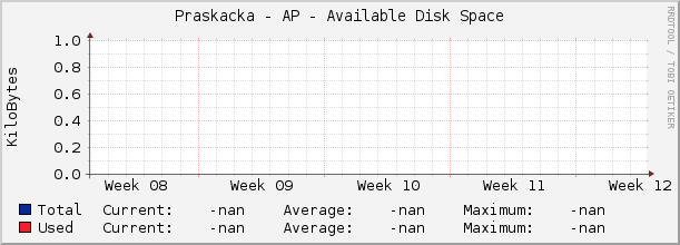 Praskacka - AP - Available Disk Space