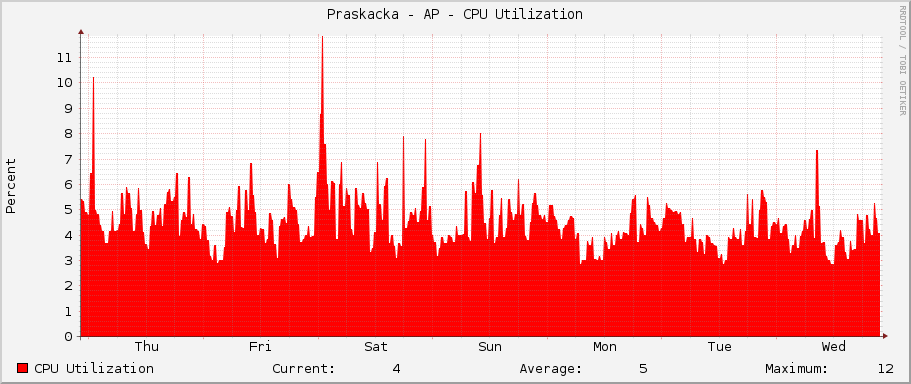 Praskacka - AP - CPU Utilization