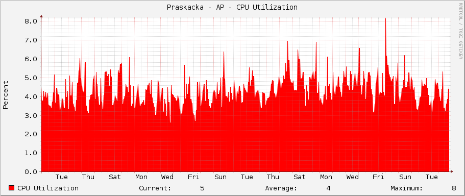 Praskacka - AP - CPU Utilization