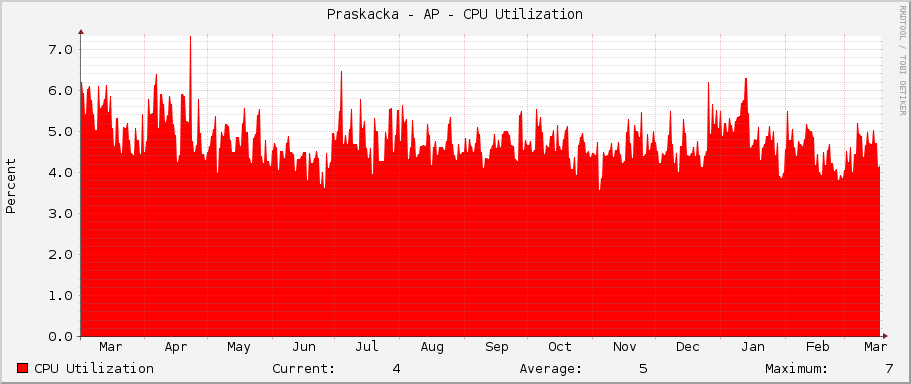 Praskacka - AP - CPU Utilization