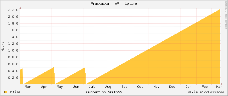 Praskacka - AP - Uptime