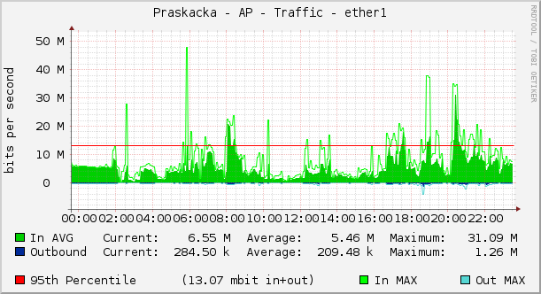 Praskacka - AP - Traffic - ether1