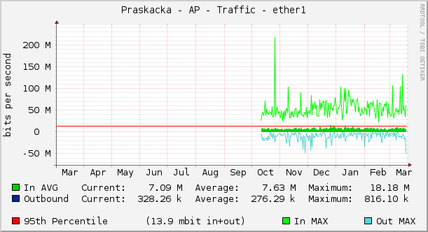 Praskacka - AP - Traffic - ether1
