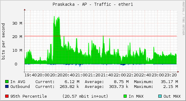 Praskacka - AP - Traffic - ether1