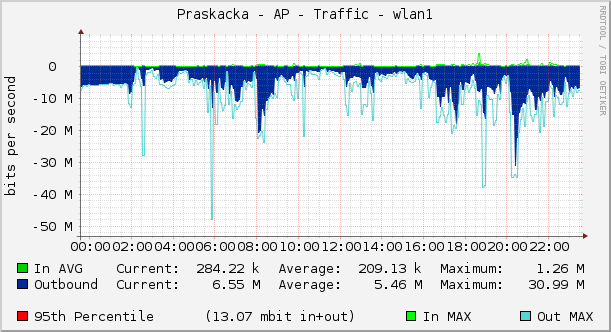 Praskacka - AP - Traffic - wlan1