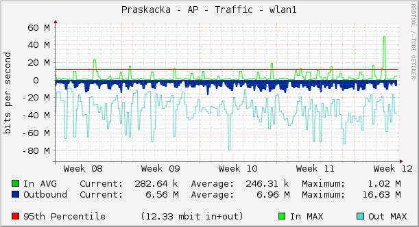 Praskacka - AP - Traffic - wlan1