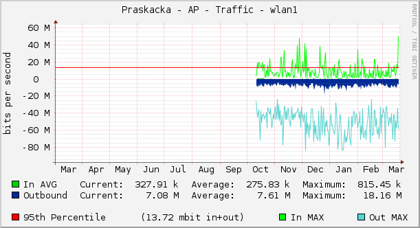 Praskacka - AP - Traffic - wlan1