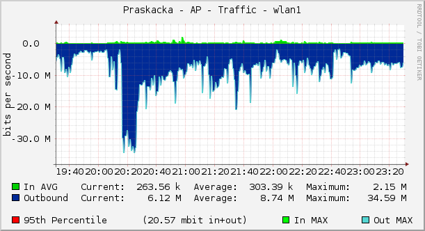 Praskacka - AP - Traffic - wlan1