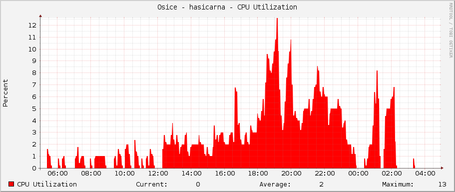 Osice - hasicarna - CPU Utilization