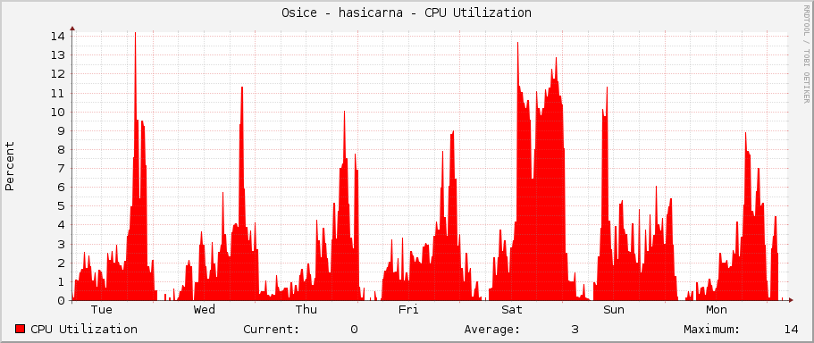 Osice - hasicarna - CPU Utilization