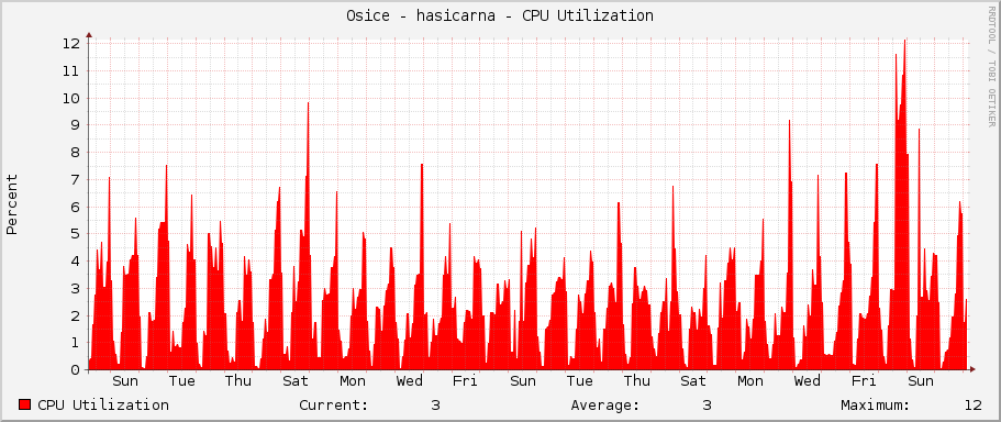 Osice - hasicarna - CPU Utilization