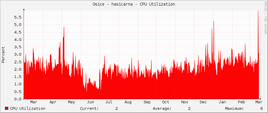 Osice - hasicarna - CPU Utilization