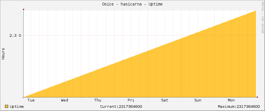 Osice - hasicarna - Uptime