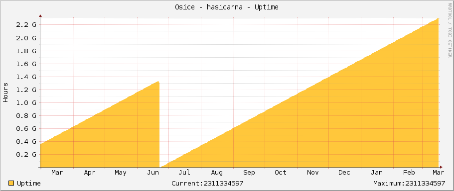 Osice - hasicarna - Uptime