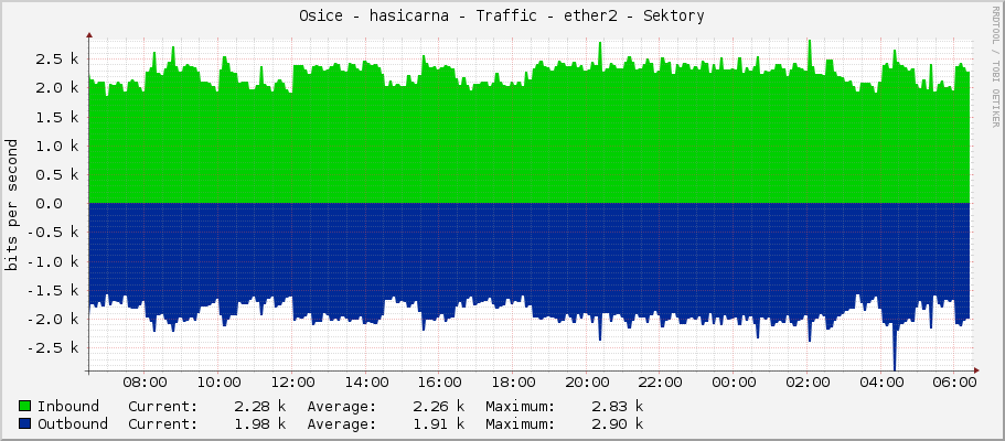 Osice - hasicarna - Traffic - ether2 - Sektory