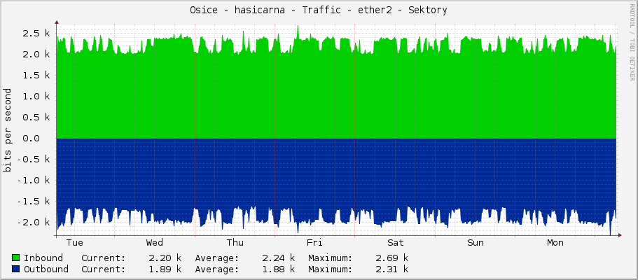 Osice - hasicarna - Traffic - ether2 - Sektory