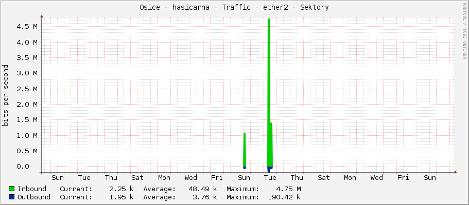 Osice - hasicarna - Traffic - ether2 - Sektory