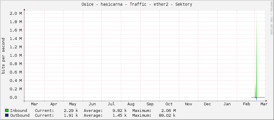 Osice - hasicarna - Traffic - ether2 - Sektory