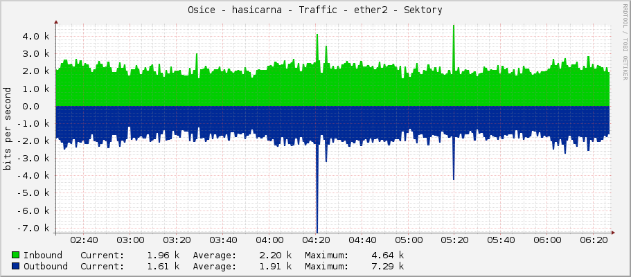 Osice - hasicarna - Traffic - ether2 - Sektory