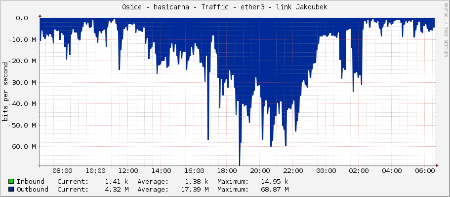 Osice - hasicarna - Traffic - ether3 - link Jakoubek