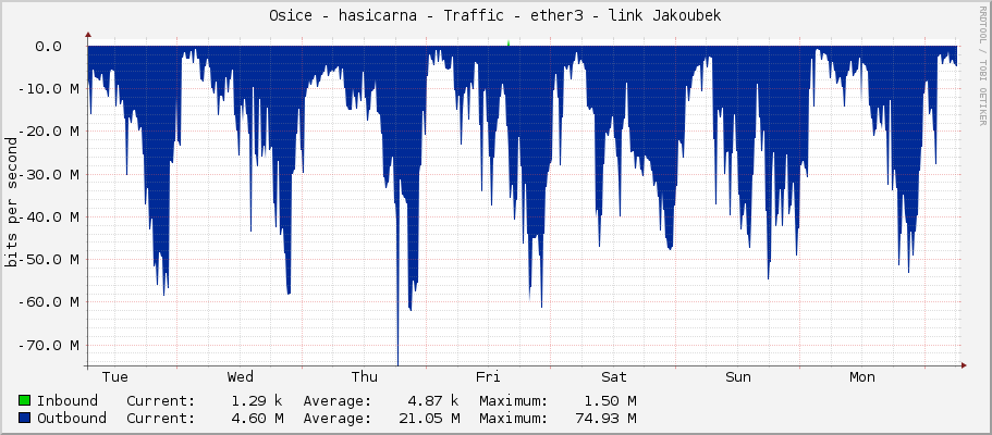 Osice - hasicarna - Traffic - ether3 - link Jakoubek