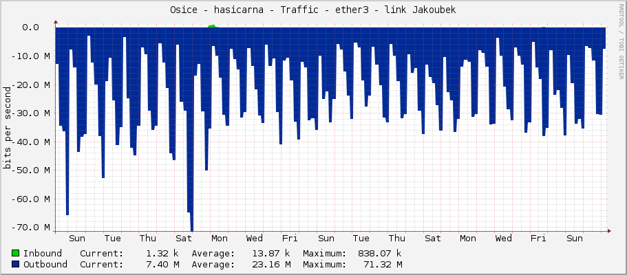 Osice - hasicarna - Traffic - ether3 - link Jakoubek