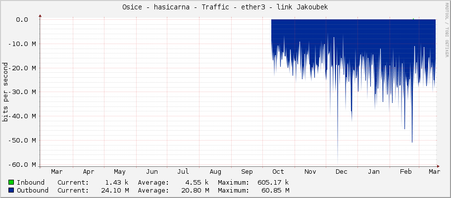 Osice - hasicarna - Traffic - ether3 - link Jakoubek