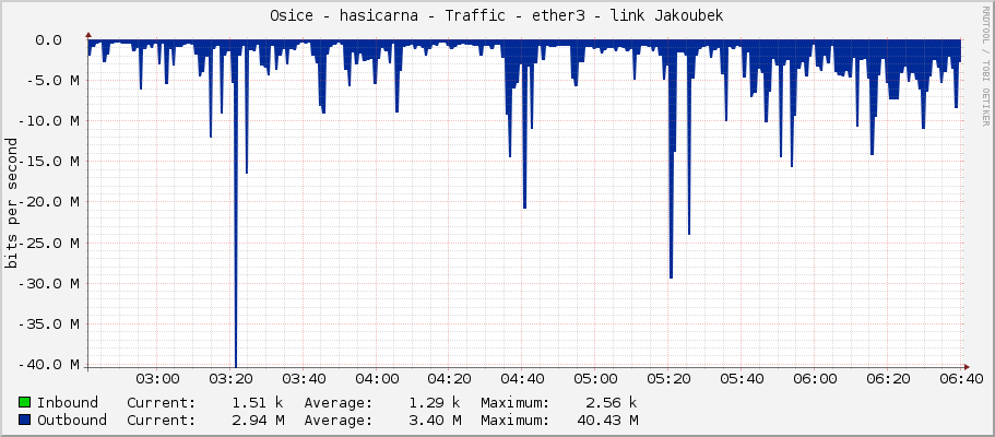 Osice - hasicarna - Traffic - ether3 - link Jakoubek
