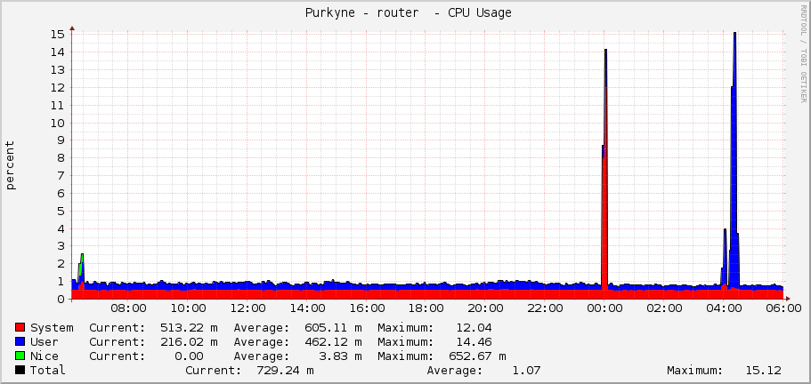  Purkyne - router  - CPU Usage