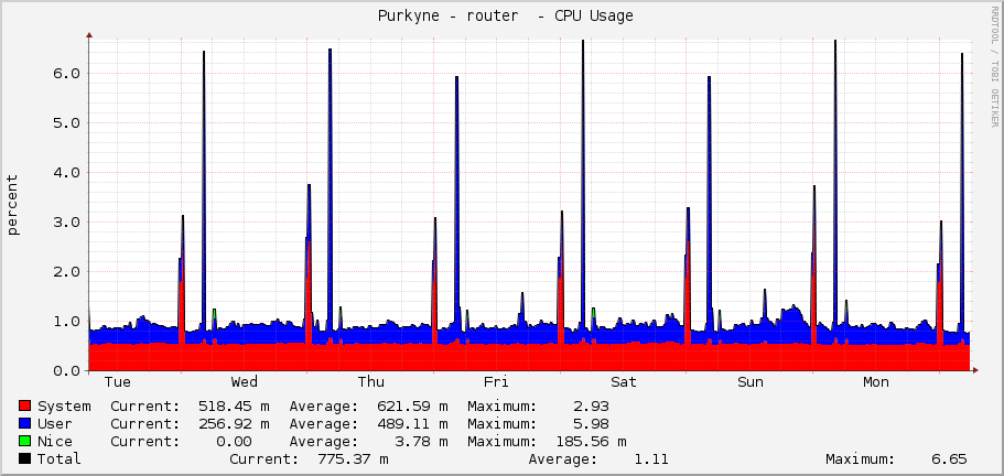  Purkyne - router  - CPU Usage