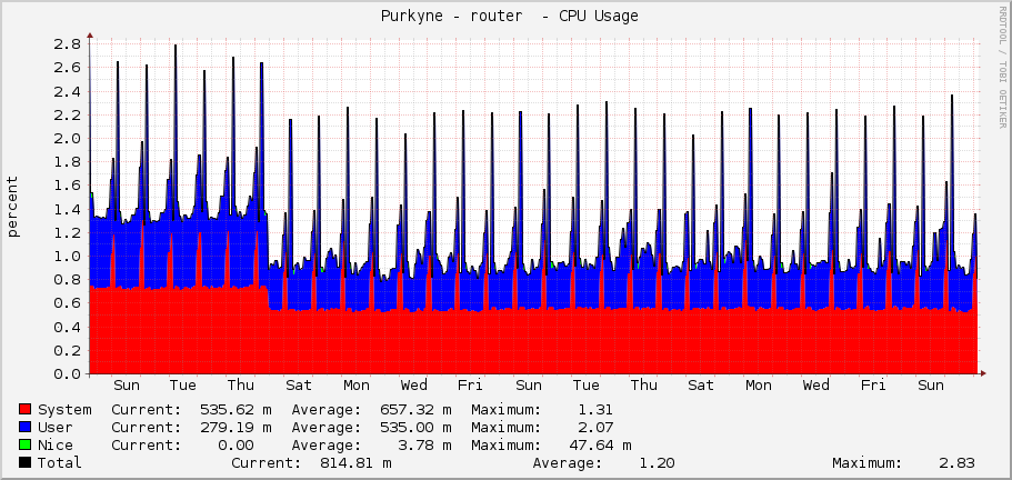  Purkyne - router  - CPU Usage