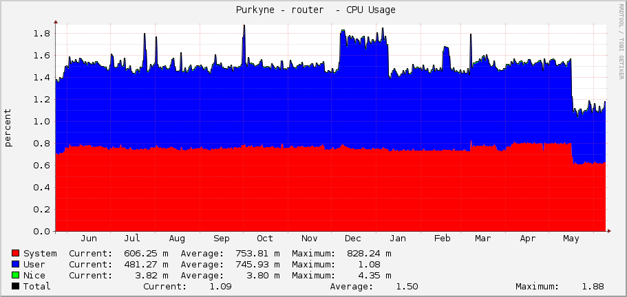  Purkyne - router  - CPU Usage