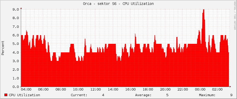 Orca - sektor S6 - CPU Utilization